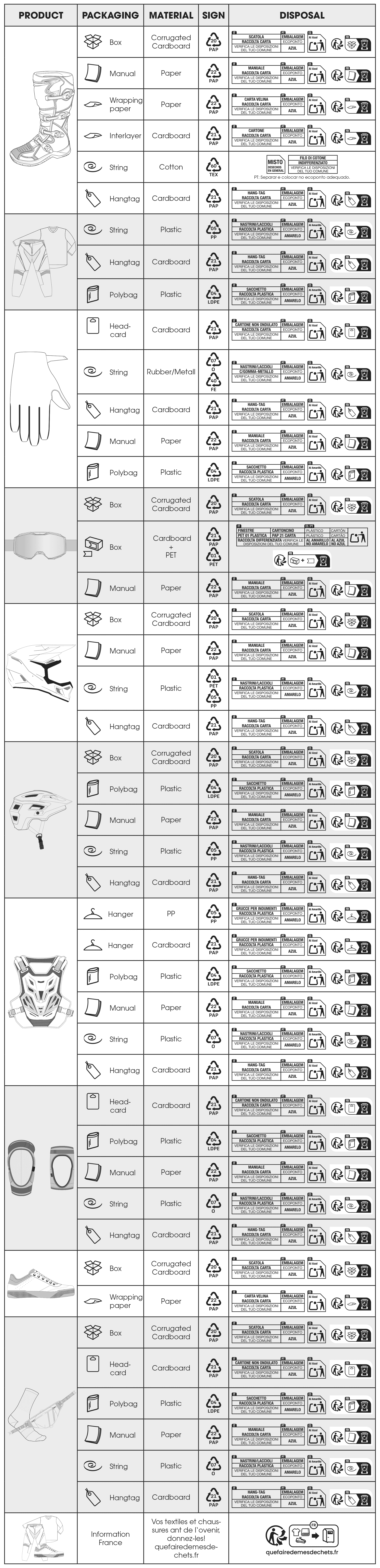Eine Tabelle mit einer Auflistung gängiger Recyclingartikel nach Produkt, Verpackung und Material, mit Recyclinganweisungen und Symbolen für jedes Produkt, einschließlich Glas, Kunststoff, Metall, Papier und mehr, mit entsprechenden Symbolen und Behältern.